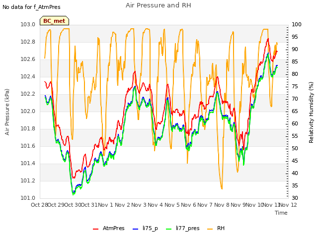 plot of Air Pressure and RH