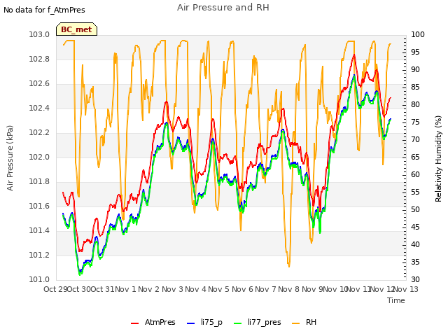 plot of Air Pressure and RH