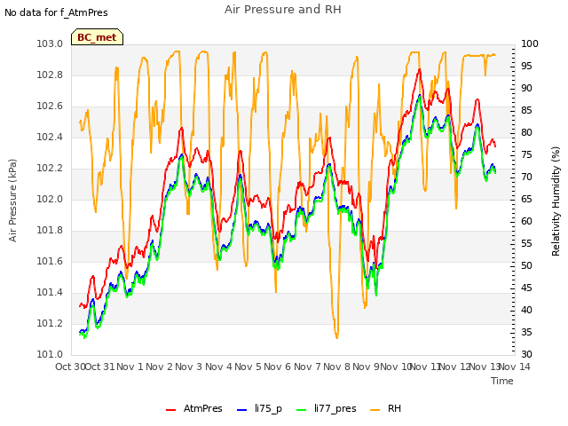 plot of Air Pressure and RH