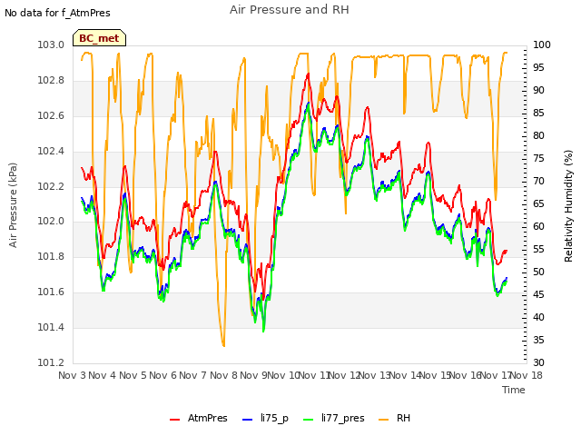 plot of Air Pressure and RH