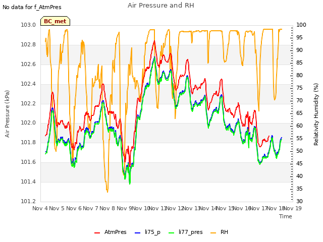 plot of Air Pressure and RH