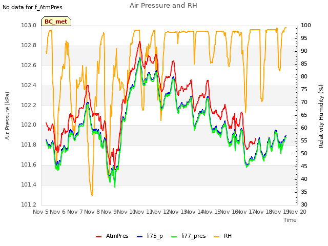 plot of Air Pressure and RH