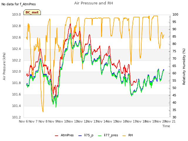 plot of Air Pressure and RH