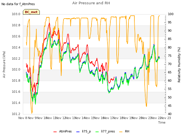 plot of Air Pressure and RH