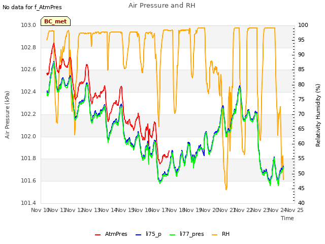 plot of Air Pressure and RH