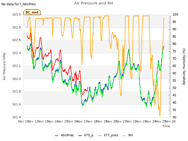 plot of Air Pressure and RH