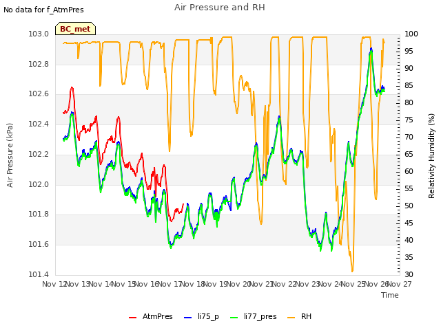 plot of Air Pressure and RH