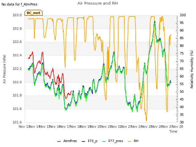 plot of Air Pressure and RH