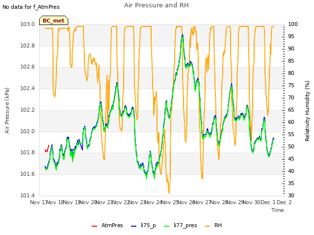 plot of Air Pressure and RH