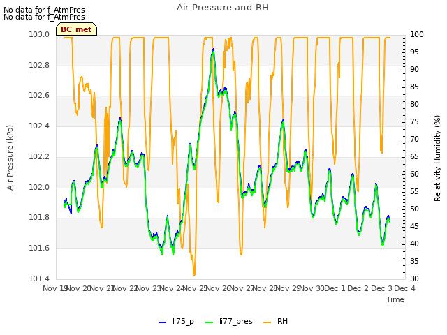 plot of Air Pressure and RH