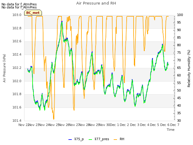 plot of Air Pressure and RH