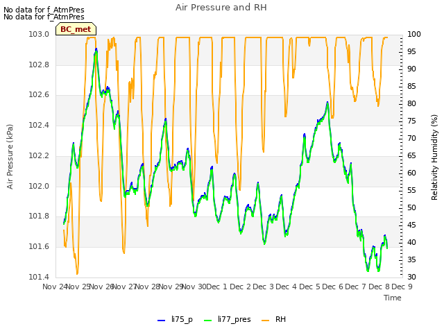 plot of Air Pressure and RH