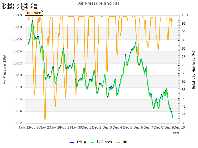 plot of Air Pressure and RH