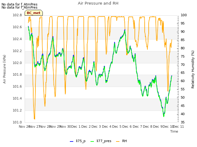 plot of Air Pressure and RH