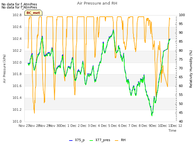 plot of Air Pressure and RH