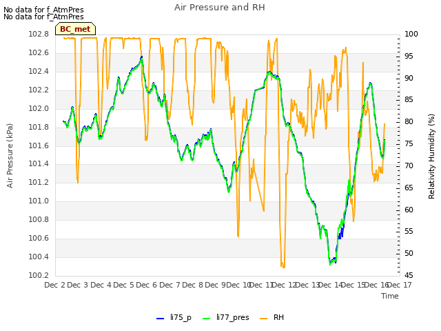 plot of Air Pressure and RH