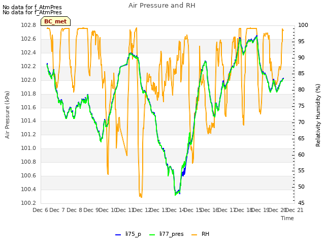 plot of Air Pressure and RH