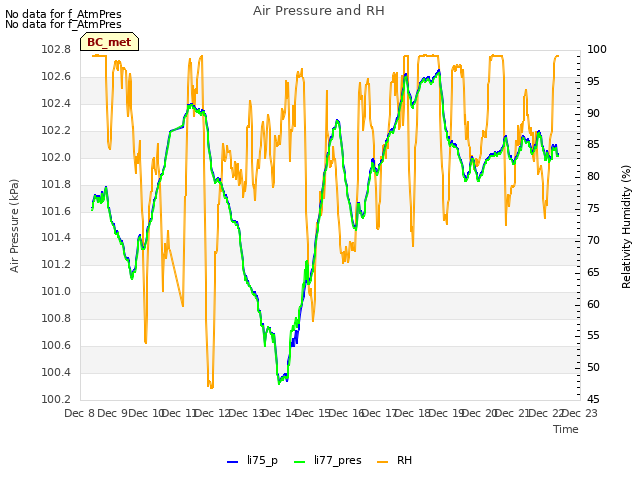 plot of Air Pressure and RH