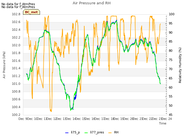 plot of Air Pressure and RH