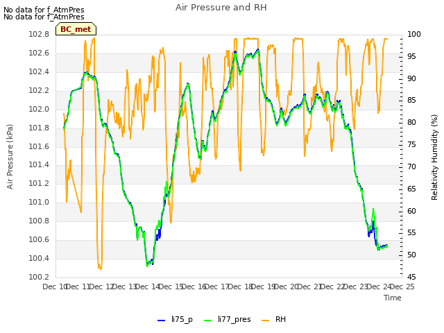 plot of Air Pressure and RH