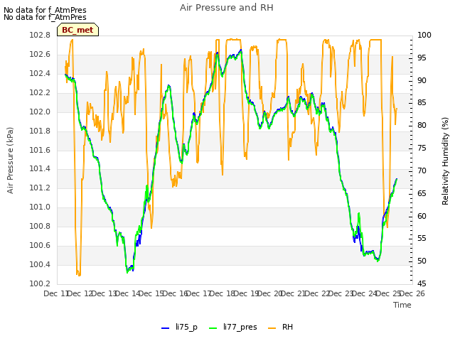 plot of Air Pressure and RH