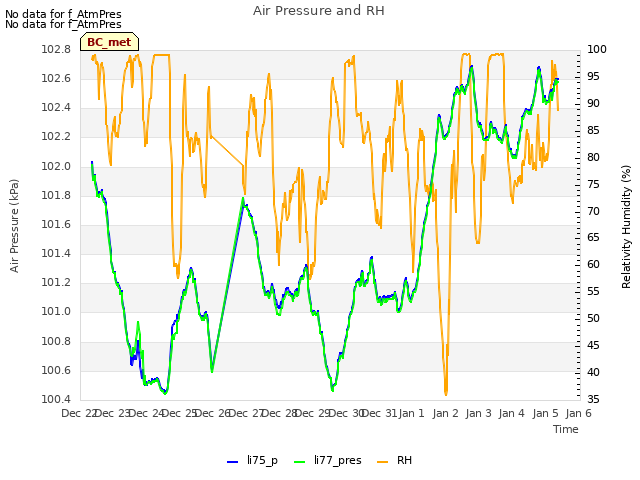 plot of Air Pressure and RH