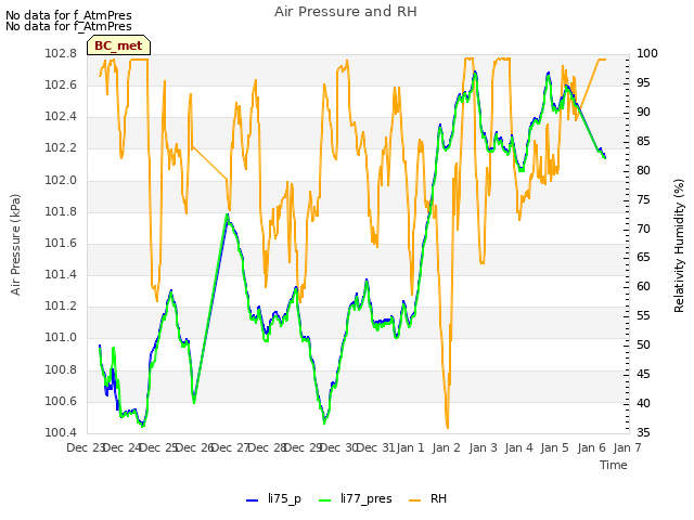 plot of Air Pressure and RH