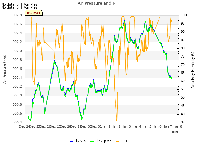 plot of Air Pressure and RH