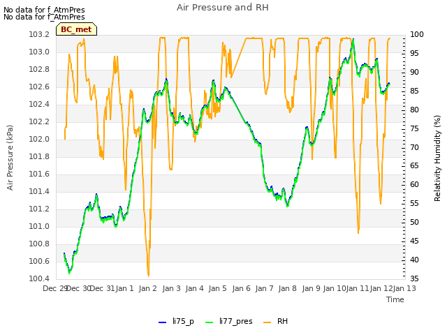 plot of Air Pressure and RH