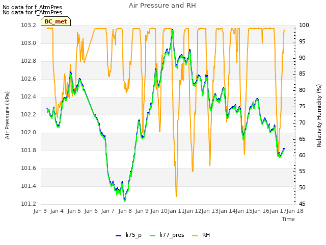 plot of Air Pressure and RH