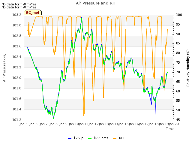 plot of Air Pressure and RH