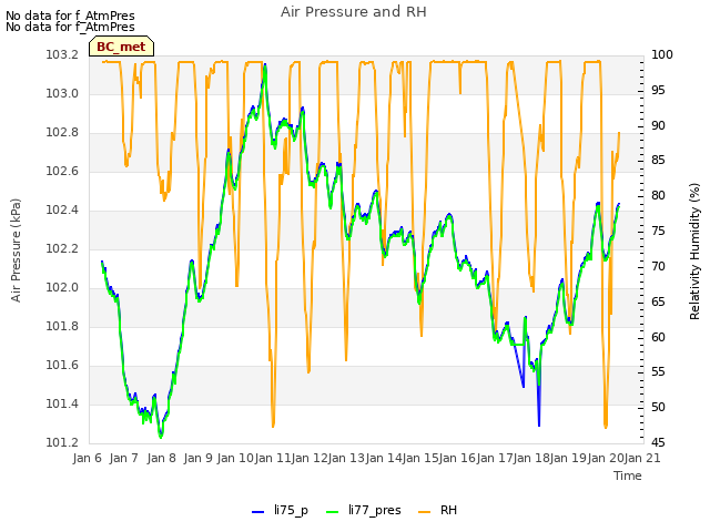 plot of Air Pressure and RH