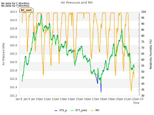 plot of Air Pressure and RH