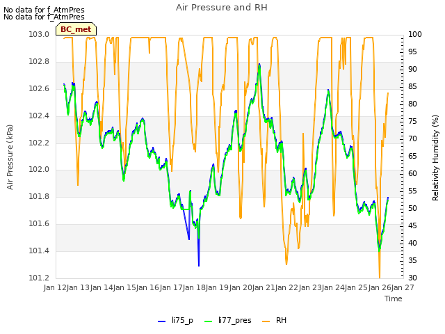 plot of Air Pressure and RH