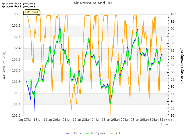 plot of Air Pressure and RH