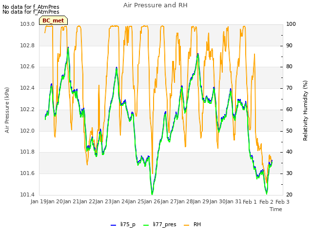 plot of Air Pressure and RH