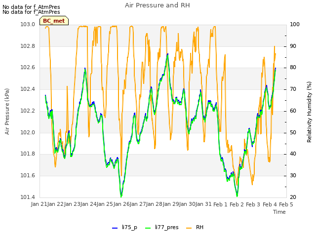 plot of Air Pressure and RH