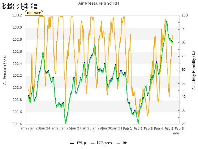 plot of Air Pressure and RH