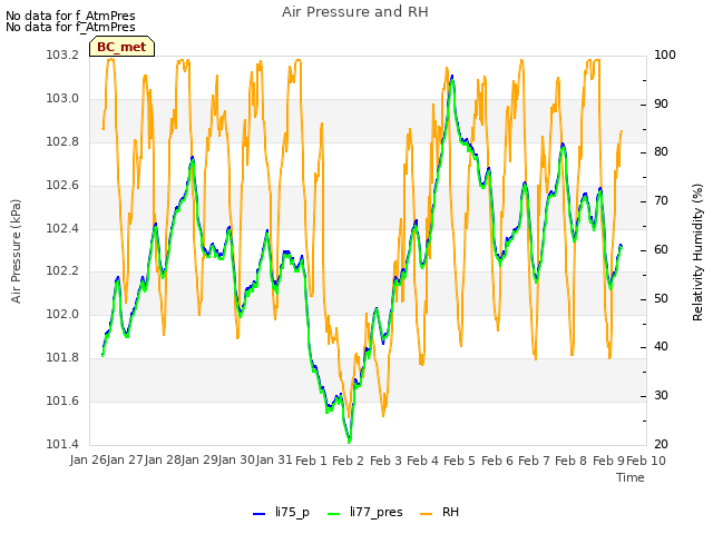 plot of Air Pressure and RH