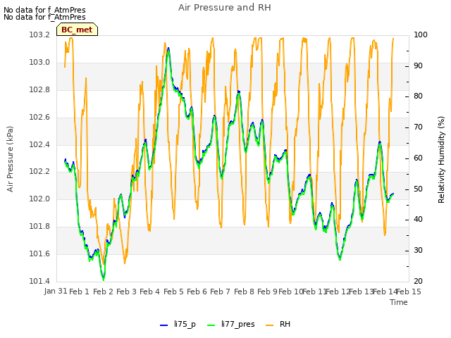 plot of Air Pressure and RH