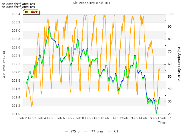 plot of Air Pressure and RH