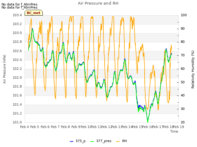 plot of Air Pressure and RH