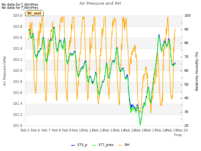 plot of Air Pressure and RH