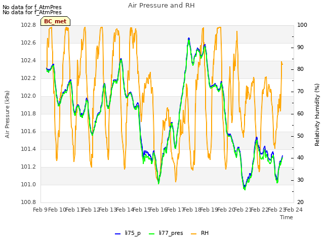 plot of Air Pressure and RH