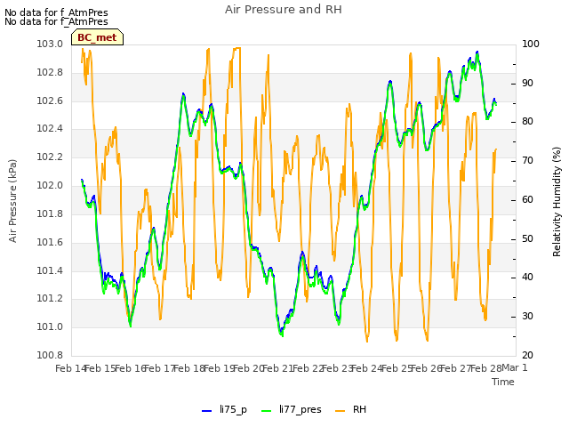 plot of Air Pressure and RH