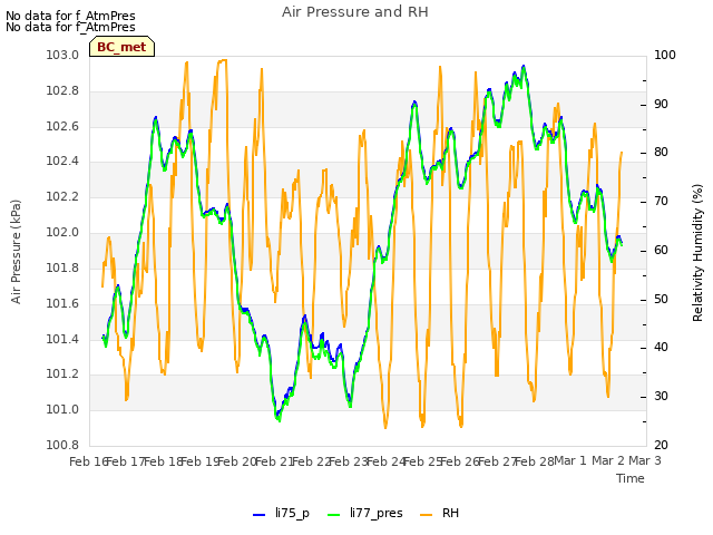 plot of Air Pressure and RH