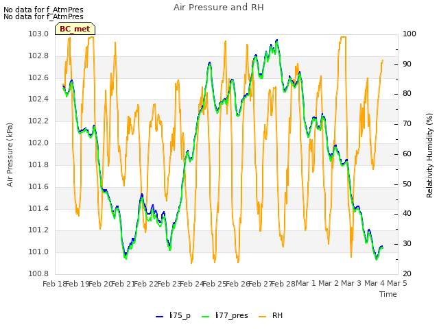 plot of Air Pressure and RH