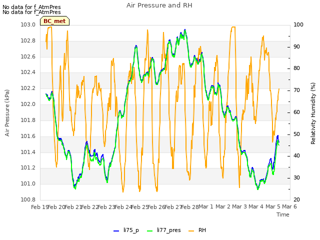 plot of Air Pressure and RH