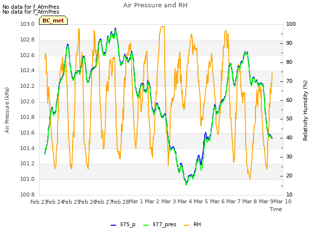 plot of Air Pressure and RH