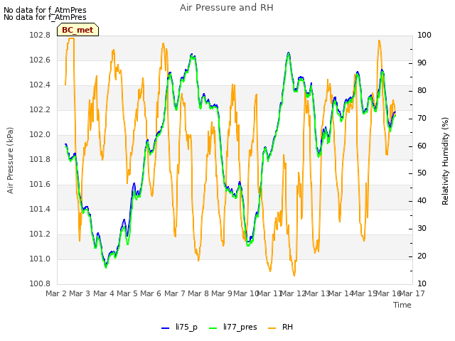 plot of Air Pressure and RH